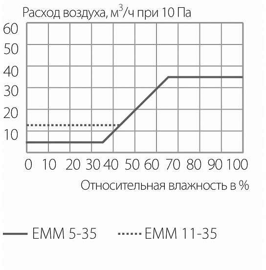 Техническое описание на Вентиляционный  приточный клапан Aereco EMM, 5-35 м3/ч